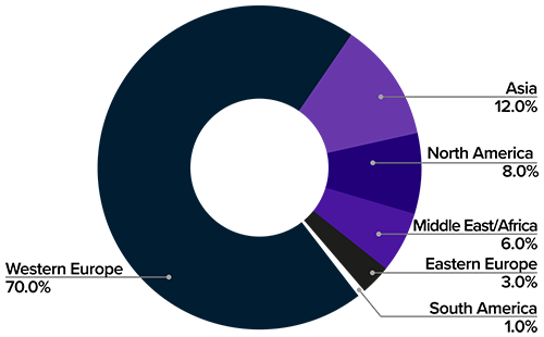 SDWAN 2020